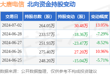 大唐電信(600198)北向資金7月2日增持30.48萬股，布局計算機軟硬件開發與銷售前景